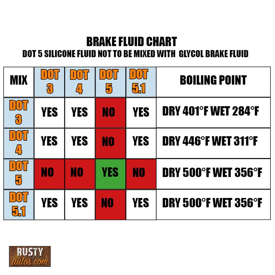 BRAKE FLUID CHART