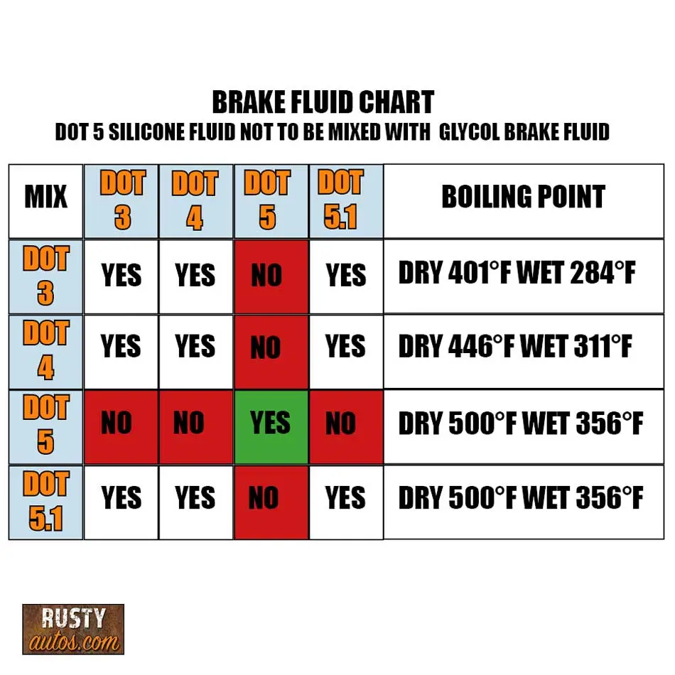 Brake fluid chart