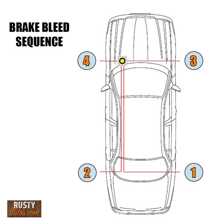 BRAKE BLEEDING SEQUENCE