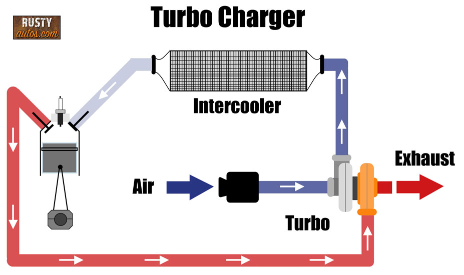 Turbo charger