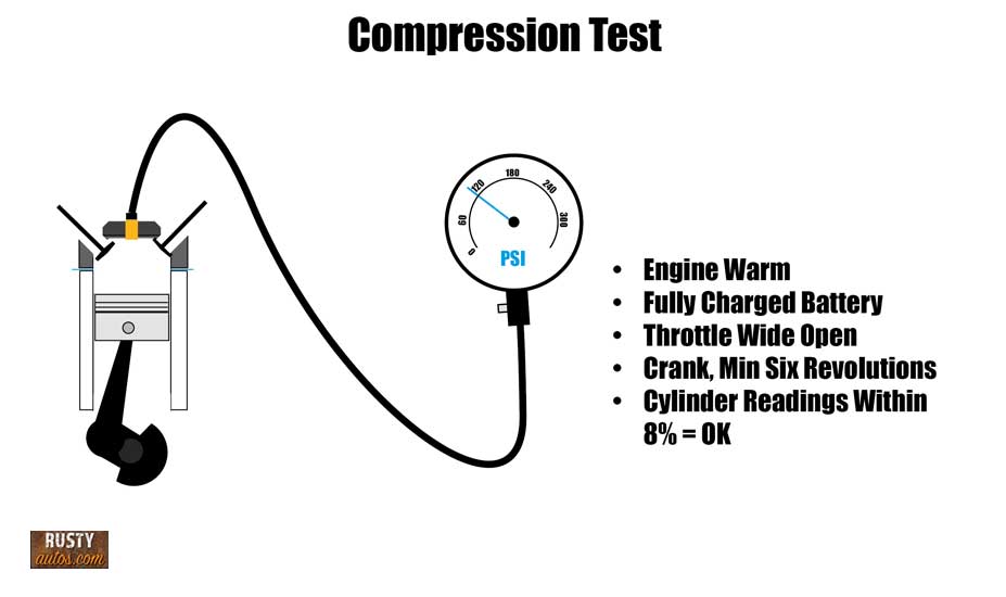 Compression test infographic