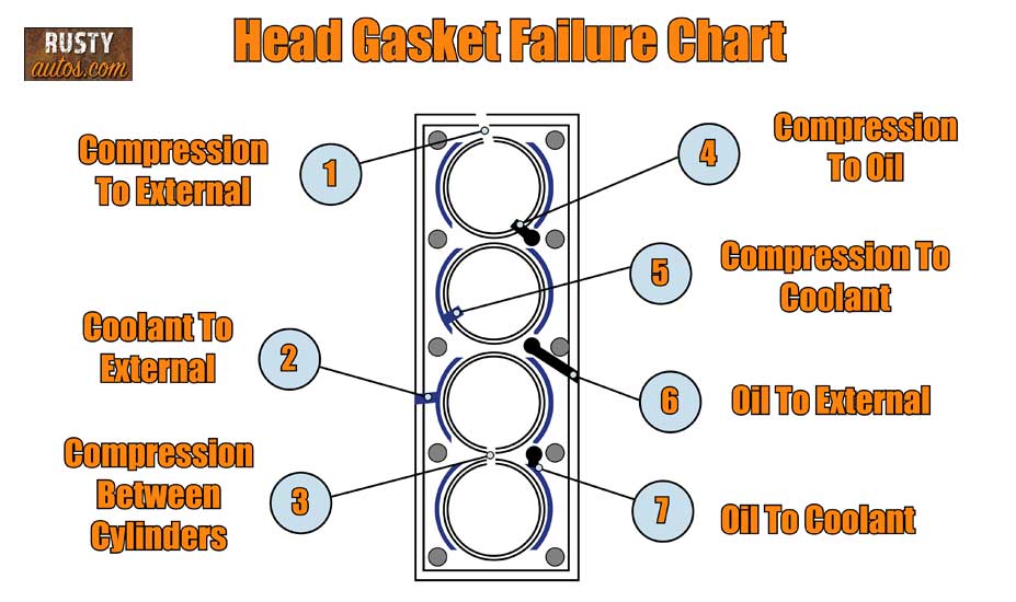 Diagramma dei guasti comuni della guarnizione della testa