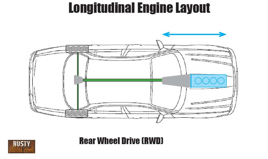 Longitudinal engine layout 