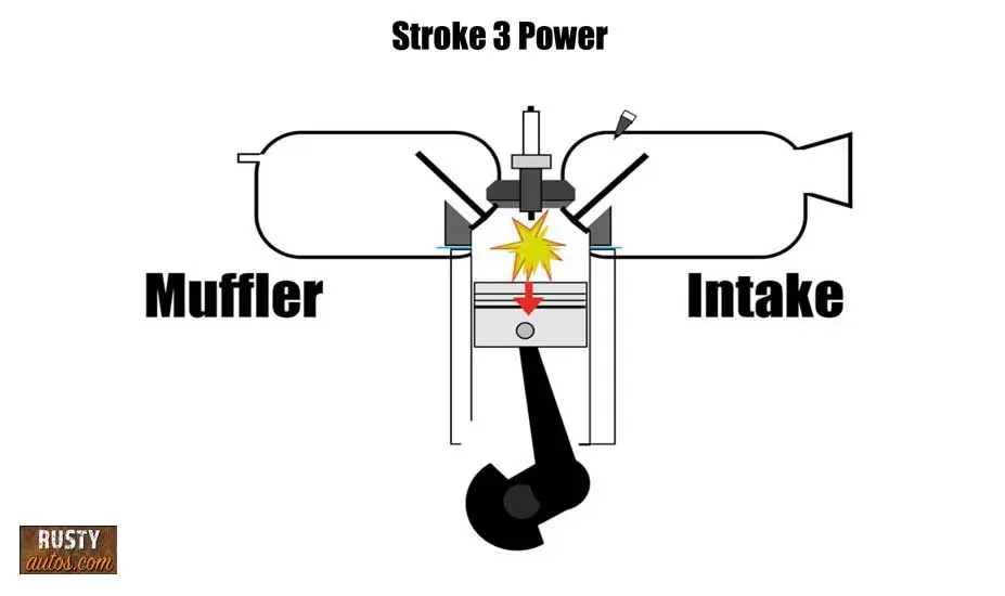 Diagram of stroke 3 of a 4 stroke engine