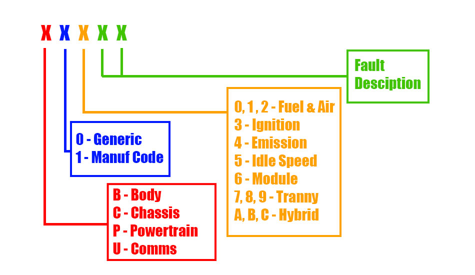 Fault-code