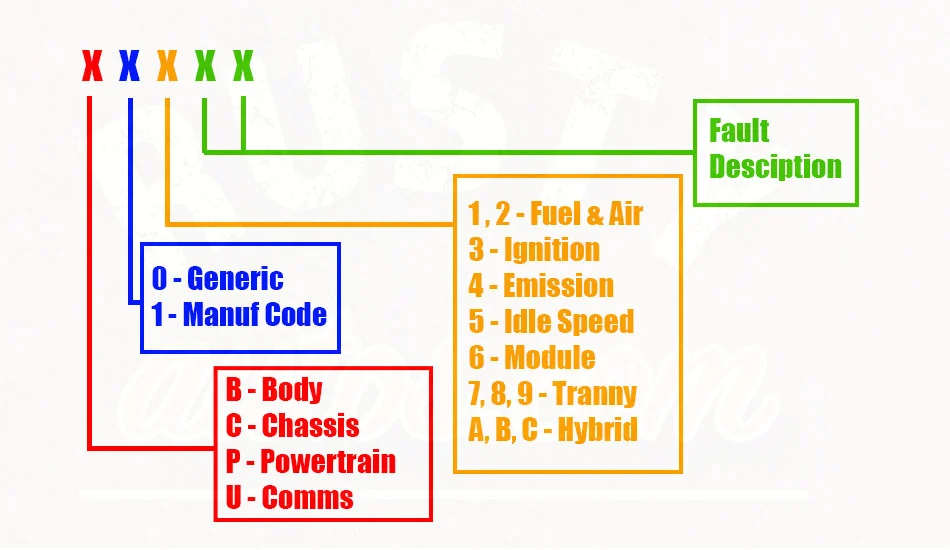 obd-fault-code-index-rustyautos