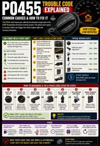 P0455 Trouble Code Explained: Common Causes & How to Fix It